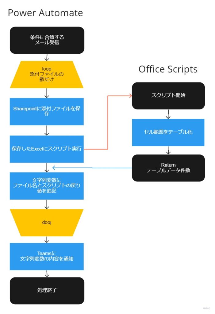 PowerAutomateでメールに添付されたExcelファイル分析フローチャート