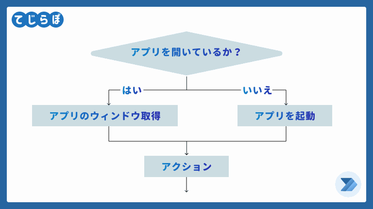 Power Automate for desktop エラー発生時の条件分岐