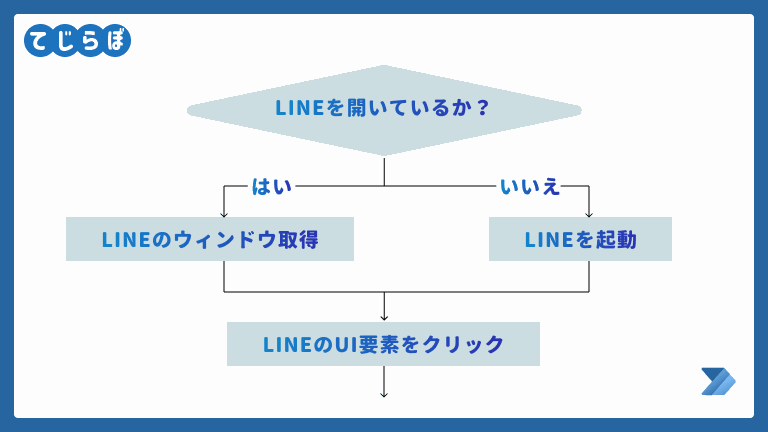 Power Automate for desktop エラー発生時の条件分岐